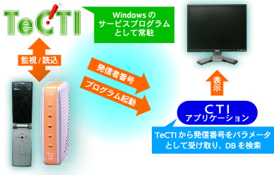 TeCTIとCTIアプリケーションの連携